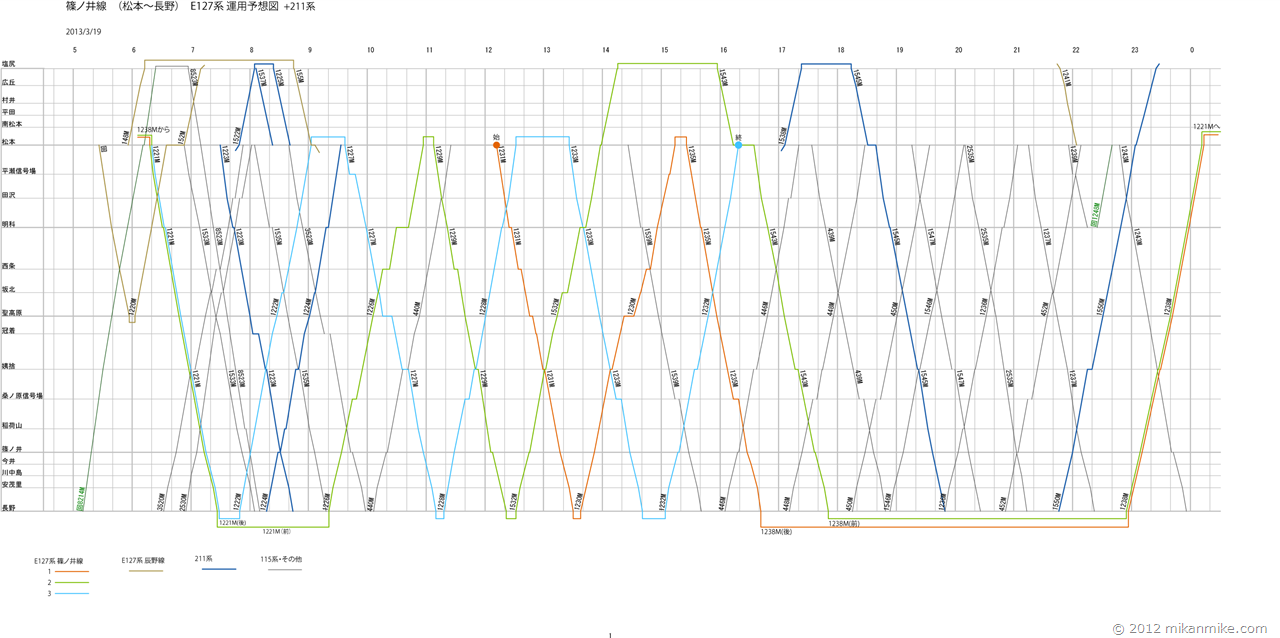 2013-03-19-篠ノ井線 E127-211系 運用予想